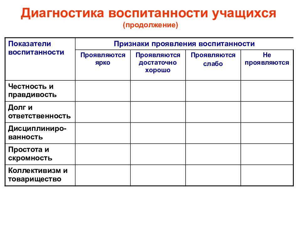 Диагностика воспитанности. Диагностическая карта воспитанности учащихся.