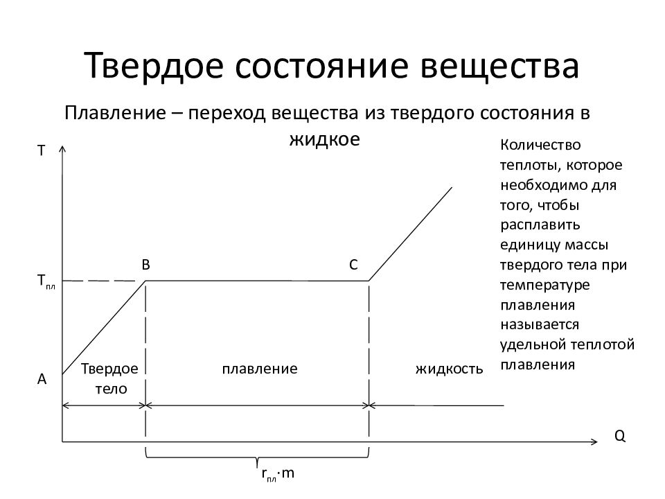 Твердое состояние вещества. Схема плавления. Особенности твердого состояния. Плавление твердых веществ.