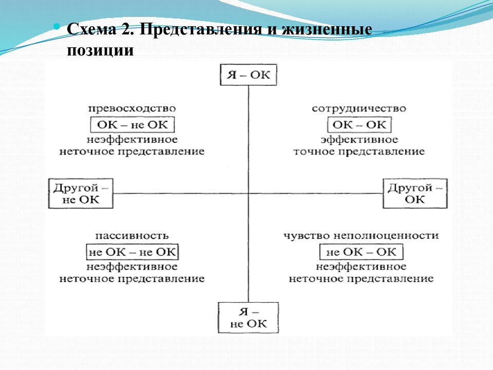 Представление схема. Жизненные позиции транзактный анализ. Жизненные позиции Берна. Трансактный анализ э Берна схемы. Эрик Берн трансактный анализ схема.