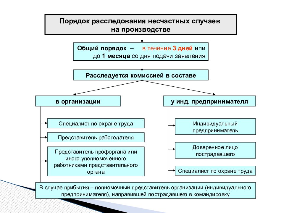 Охрана труда расследование. Порядок оформления расследования несчастного случая на производстве. Схема проведения расследования несчастного случая на производстве. Порядок расследования и учета несчастных случаев на производстве. Порядок расследования несчастного случая на производстве схема.