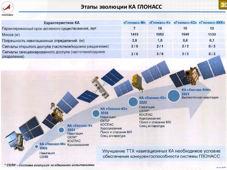 Современные космические аппараты презентация