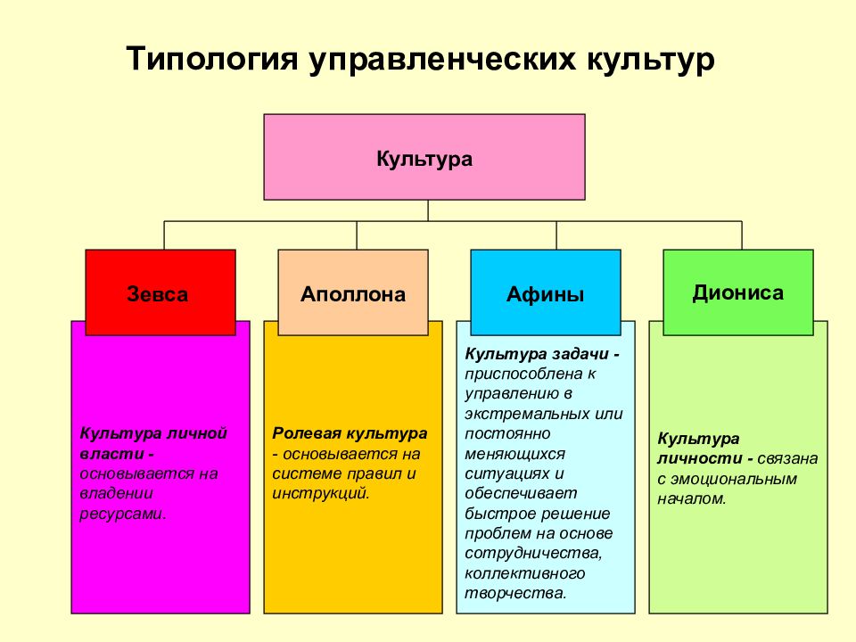 Управленческая культура. Типология культуры схема. Типология управленческих культур с. Хонди.. Типология культуры в менеджменте. Типология менеджмента.