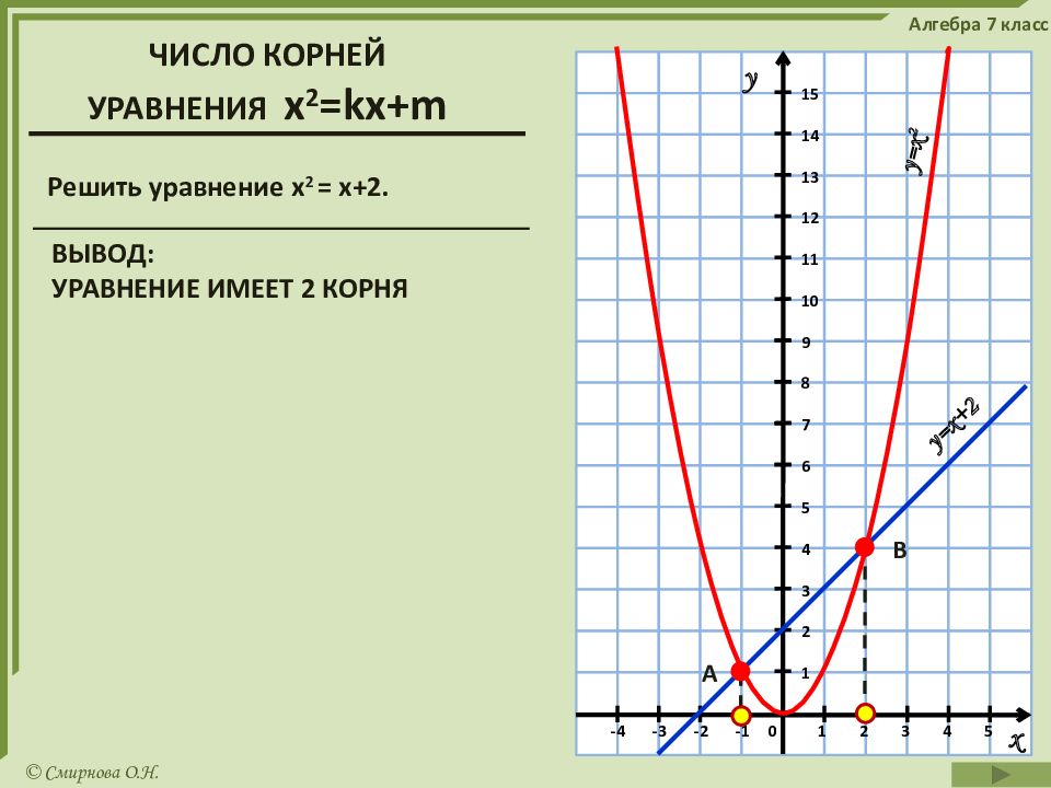 Решите графически уравнение x2 x 6. Решить Графическое уравнение х^2-2х-8=0. Решите графически уравнение х2 2х+3. График уравнения y= x -2 корень. Графическое уравнение - х^2=х+4 7 класс.