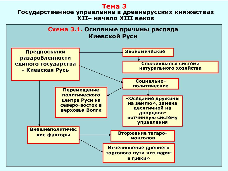 Схему органы государственной власти московского государства в конце xv начале xvi в