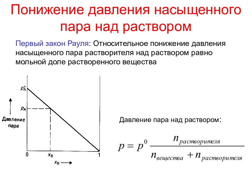 Давление пара. Давление насыщенных паров растворителя над растворами. Понижение давления насыщенного пара растворителя над раствором. Понижение давления насыщенного пара. Понижение давления пара растворителя над раствором зависит от:.