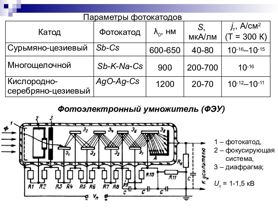 Фотокатод. Фотоэлектронный умножитель фотокатод. Конструкция фотоэлектронных умножителей. Принцип действия ФЭУ. ФЭУ структура.
