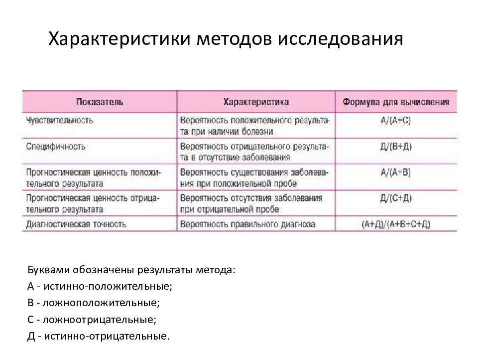 Результат метода. Инструментальные методы исследования в хирургии. Истинный положительный результат метода. Инструментальные методы исследования при фурункуле. Таблица ложноположительных и истиноотрицательных результатов.