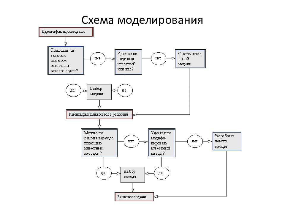 Блок схема моделирования. Схематическое моделирование. Системный анализ схема. Общая схема моделирования.