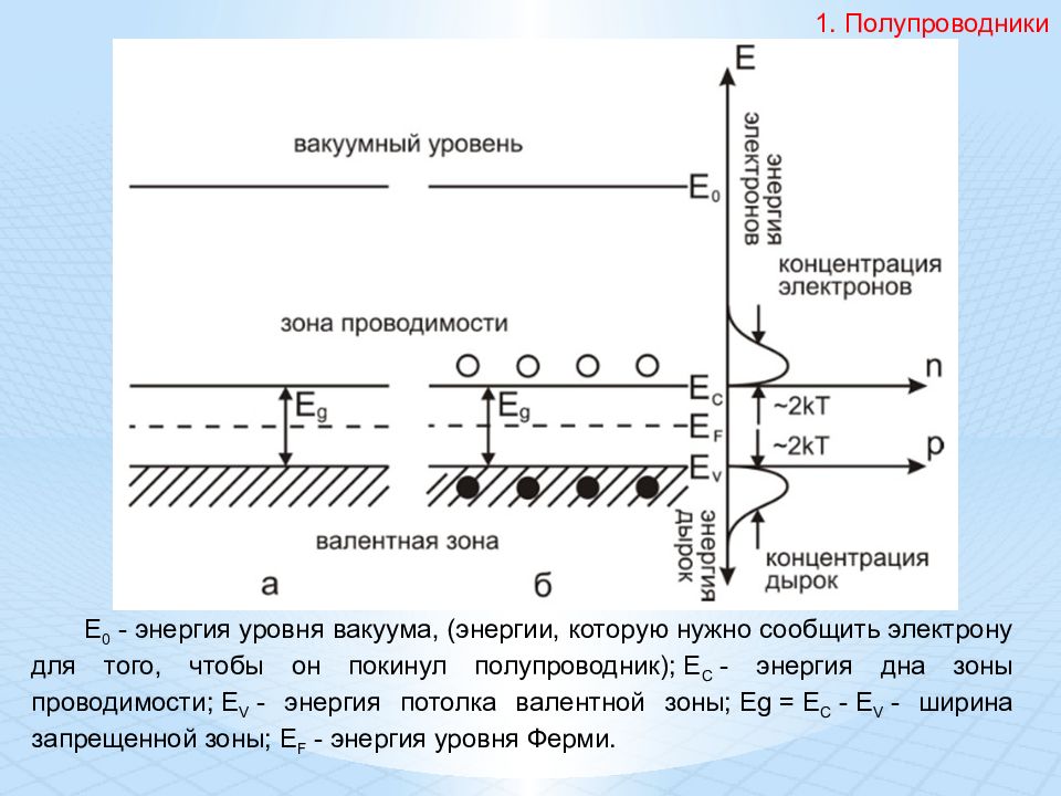 Энергия вакуума. Уровень дна зоны проводимости. Уровни энергии электронов в полупроводниках. Энергия дна зоны проводимости. Укажите уровень энергия дна зоны проводимости.