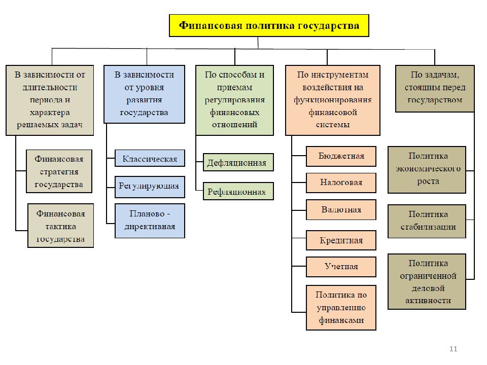 Финансовая политика государства. Схема финансовой политики государства. Типы финансовой политики государства схема. Финансовая политика государства схема. Типы финансовой политики государства таблица.