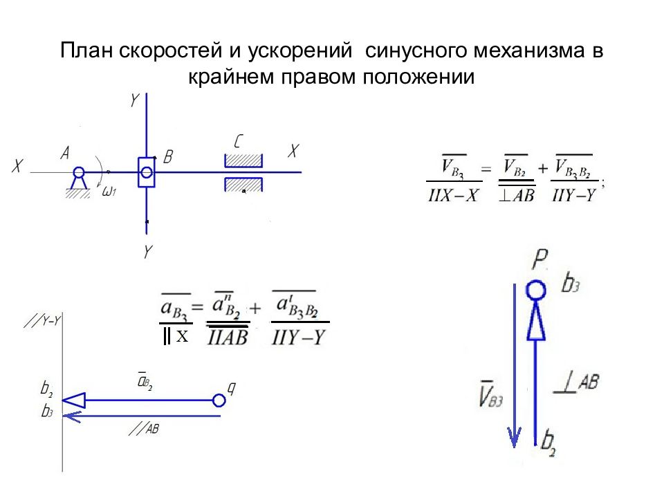 План ускорений кулисного механизма