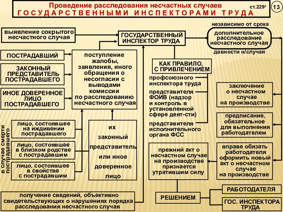 Схема порядок расследования несчастных случаев на производстве