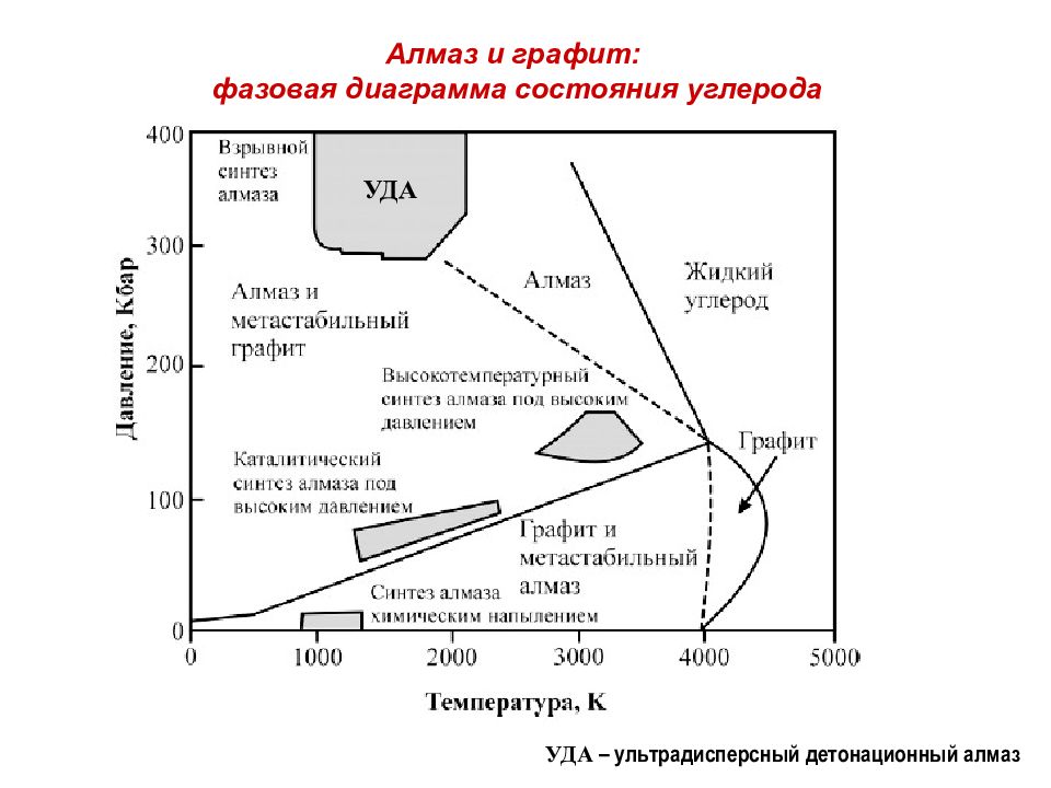 Фазовая диаграмма диоксида углерода