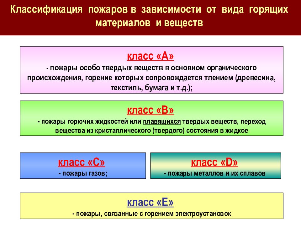 Классификация пожаров. Классификация в зависимости от вида горящих веществ и материалов. Классификация пожарной безопасности. Классификация пожаров осуществляется в зависимости от. Классификация пожаров презентация.