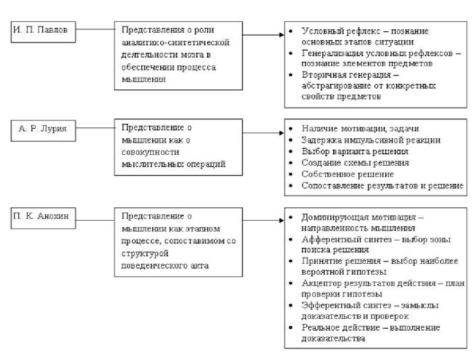 Психофизиология мышления презентация