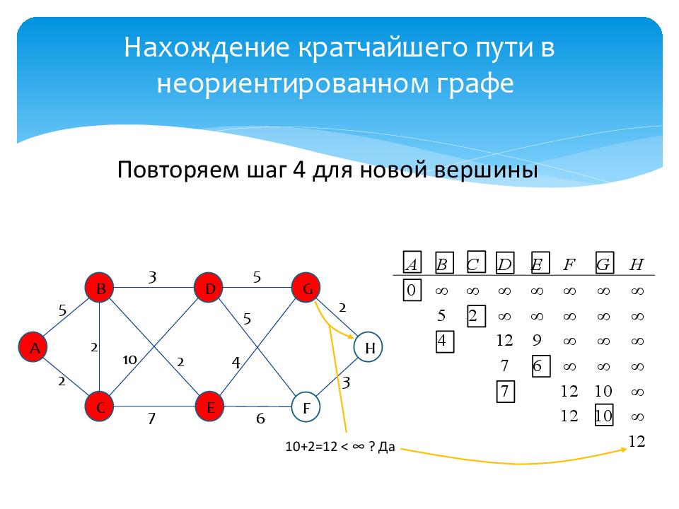 Вершины неориентированного графа. Ориентированный Граф и неориентированный Граф. Алгоритм Дейкстры нахождения кратчайшего пути. Кратчайший путь в графе. Пример неориентированного графа.