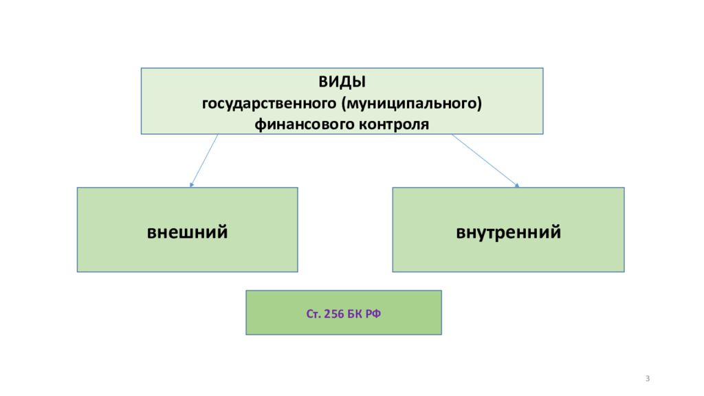 Контроль муниципальных финансов. Виды государственного муниципального финансового контроля. Формы и виды государственного и муниципального финансового контроля. Виды контроля внешний и внутренний. Виды государственного (муниципального) финансового контрол.