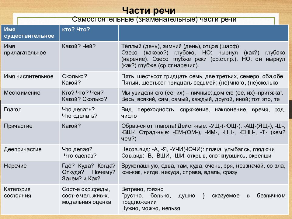 Употребление знаменательных частей речи 6 класс презентация