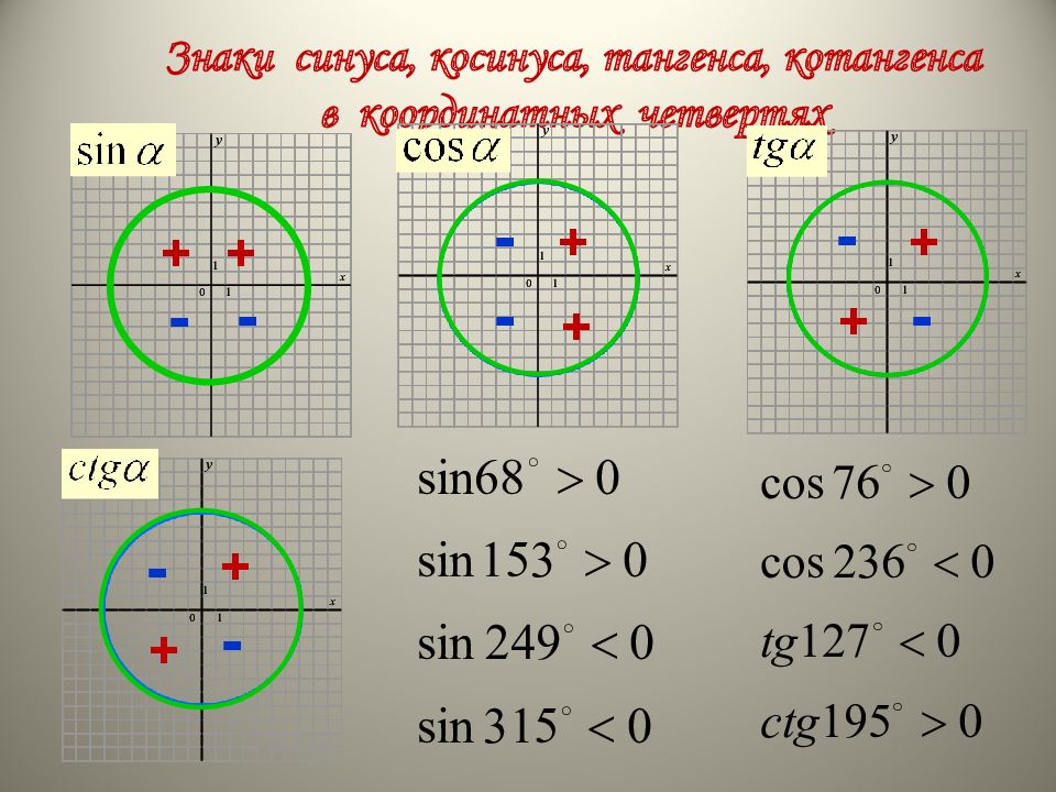 Знаки тангенса на окружности. Таблица тригонометрических функций синус косинус тангенс котангенс. Тригонометрические функции таблица синус косинус тангенс. Функции синуса косинуса тангенса котангенса. Функция косинус числового аргумента.