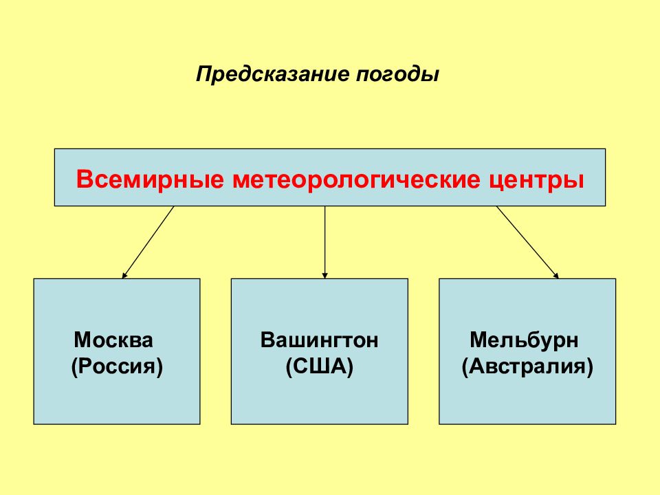 Найди пару температура воздуха. Всемирные метеорологические центры. Метеорологический центр. Всемирные метеорологические центры Москва. Мировые центры метеорологических центров.