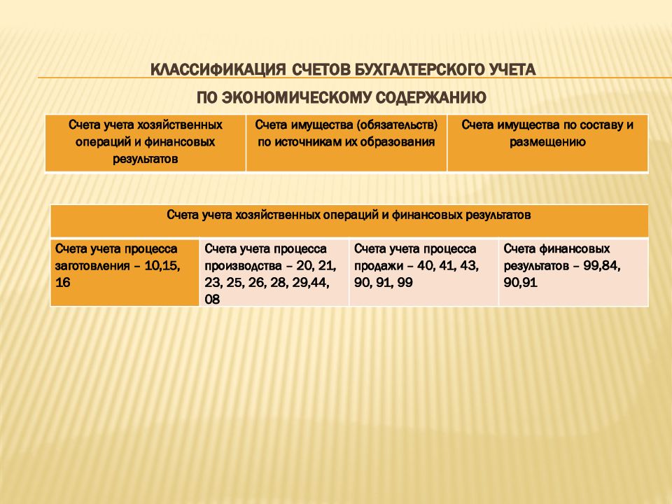 Классификация бухгалтерских счетов по экономическому содержанию. Классификация счетов бухгалтерского учета. классификация счетов бухучета. классификация счетов по экономическому содержанию.
