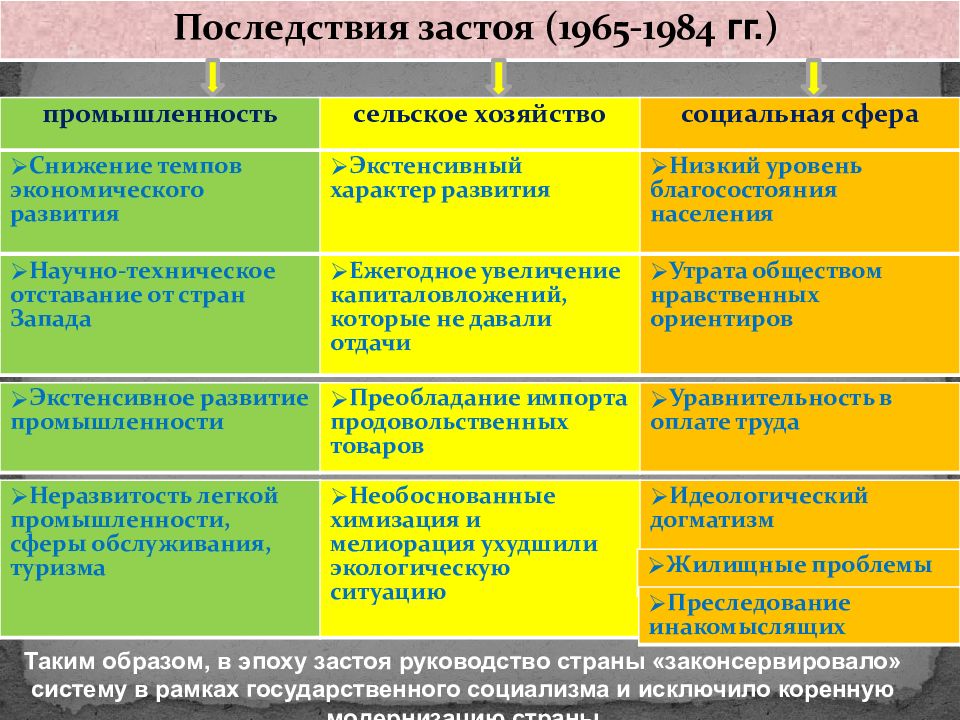 Экономические проблемы 1965 1985 годов план