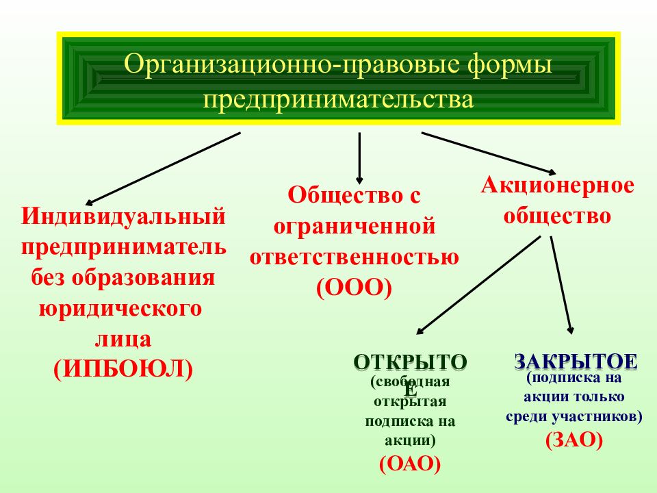 Без юридического образования. Организационно-правовая форма ИП. Организационная форма ИП.