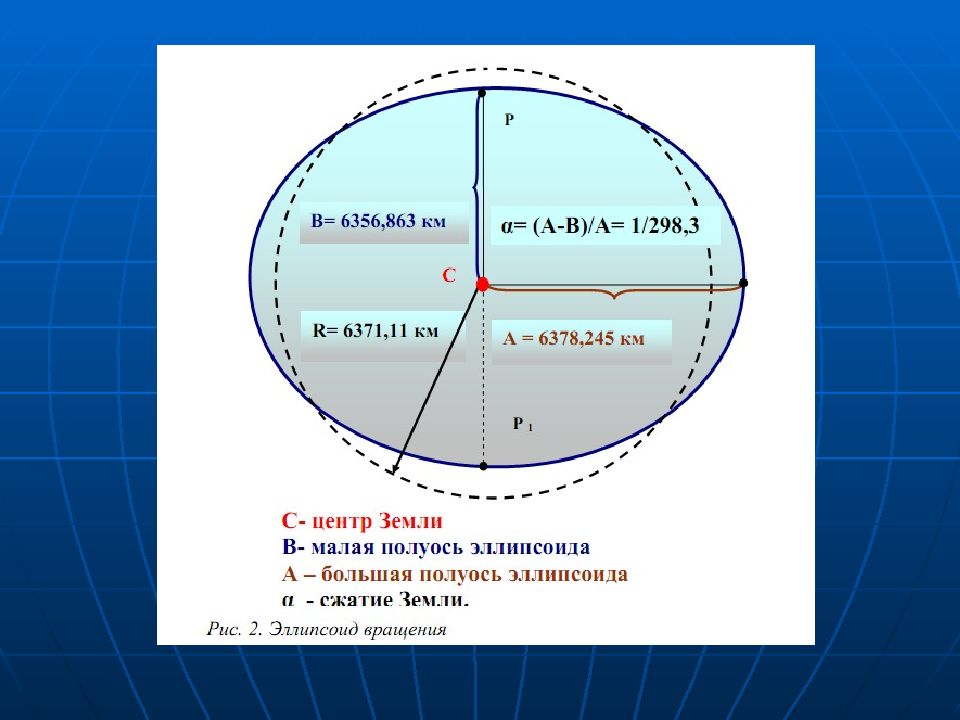 Размер земного эллипсоида. Формы земли эллипс геоид. Эллипсоид вращения это в геодезии. Форма и Размеры земли. Эллипсоид вращения и геоид.