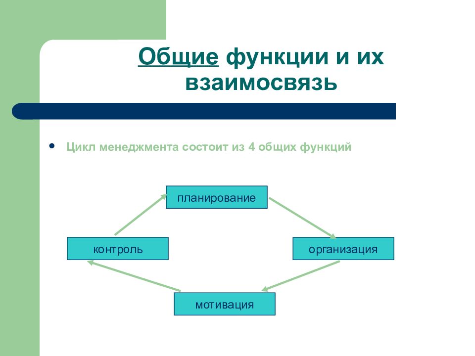 Презентация организация как функция менеджмента