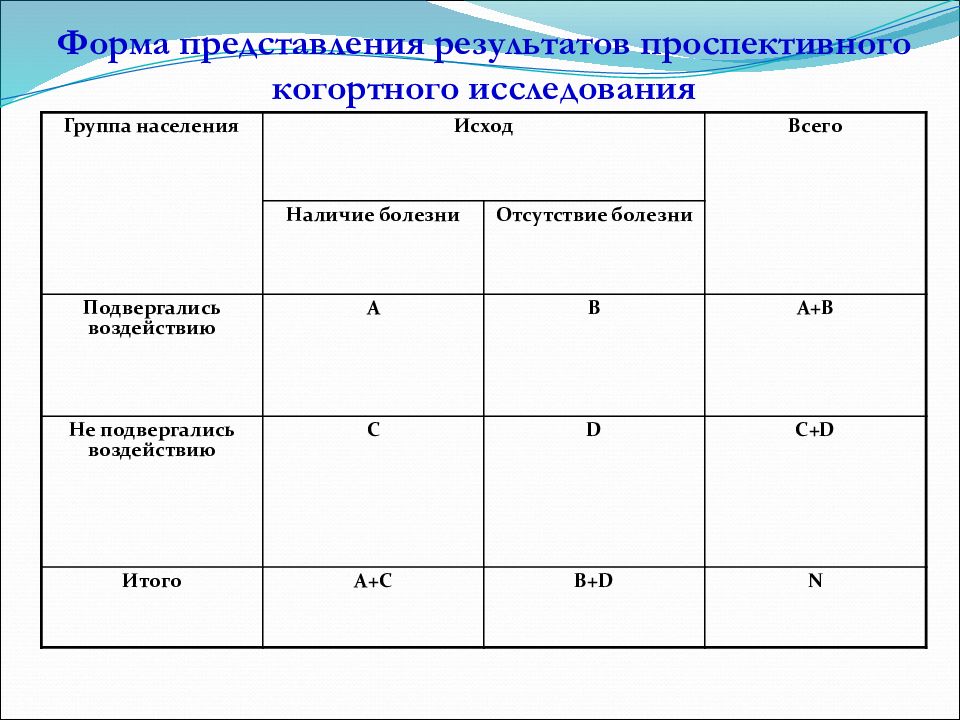 Представление результатов опроса. Формы и требования к предоставления результатов. макет четырехпольной таблицы для когортных исследований. четырёхпольная таблица эпидемиология когортное исследование. в таблице приведены результаты когортного исследования.