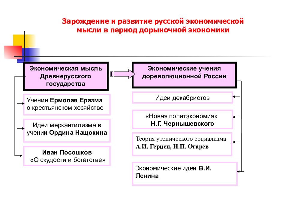 Периоды в экономике. Зарождение и Эволюция экономической мысли. Этапы развития русской экономической мысли. Российская экономическая мысль история развития. Этапы развития Российской экономической мысли кратко.