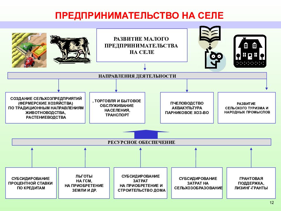 Исполнительное образование. Направление деятельности исполнительного комитета. Развитие предпринимательства на селе эссе. Виды малого предпринимательства на селе. Проект ученика по теме развитие малого бизнеса на селе.