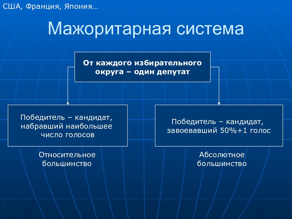 Схема мажоритарная избирательная система