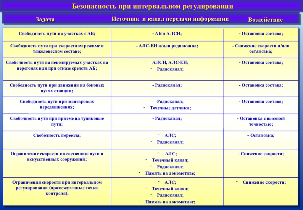 Интервальное регулирование