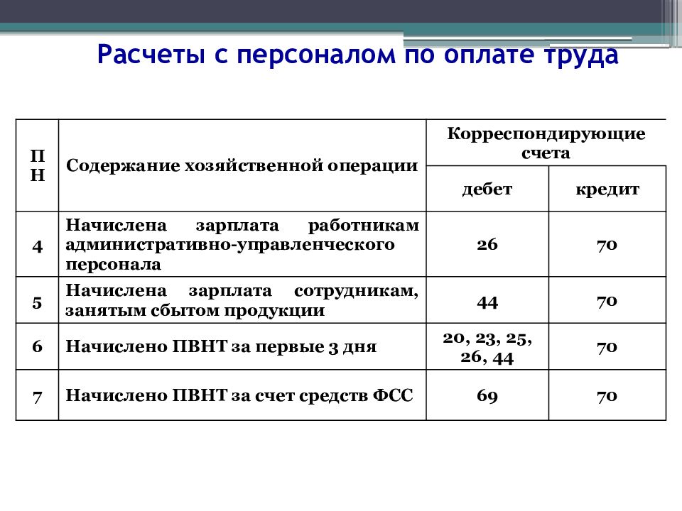 Учет труда и заработной платы. Расчеты с персоналом по оплате труда. Учет расчетов по оплате труда. Учет расчетов с персоналом.