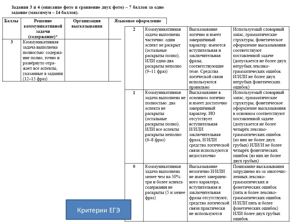 Критерии 4 задания егэ английский. Критерии ЕГЭ английский 2024. Критерий грамматика ЕГЭ. ВПР английский 11 класс описание картинки. Описание картинки ВПР 7 класс английский язык.