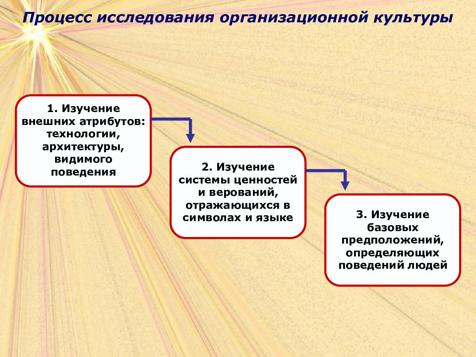 Методы изучения организационной культуры презентация