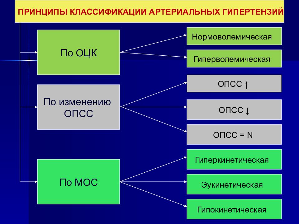 Артериальная гипертензия классификация. Гипертензия классификация. Презентация классификация артериальной гипертензии. Классификация артериальной гипертензии по ОЦК. Артериальная гипертензия классификация ОПСС.