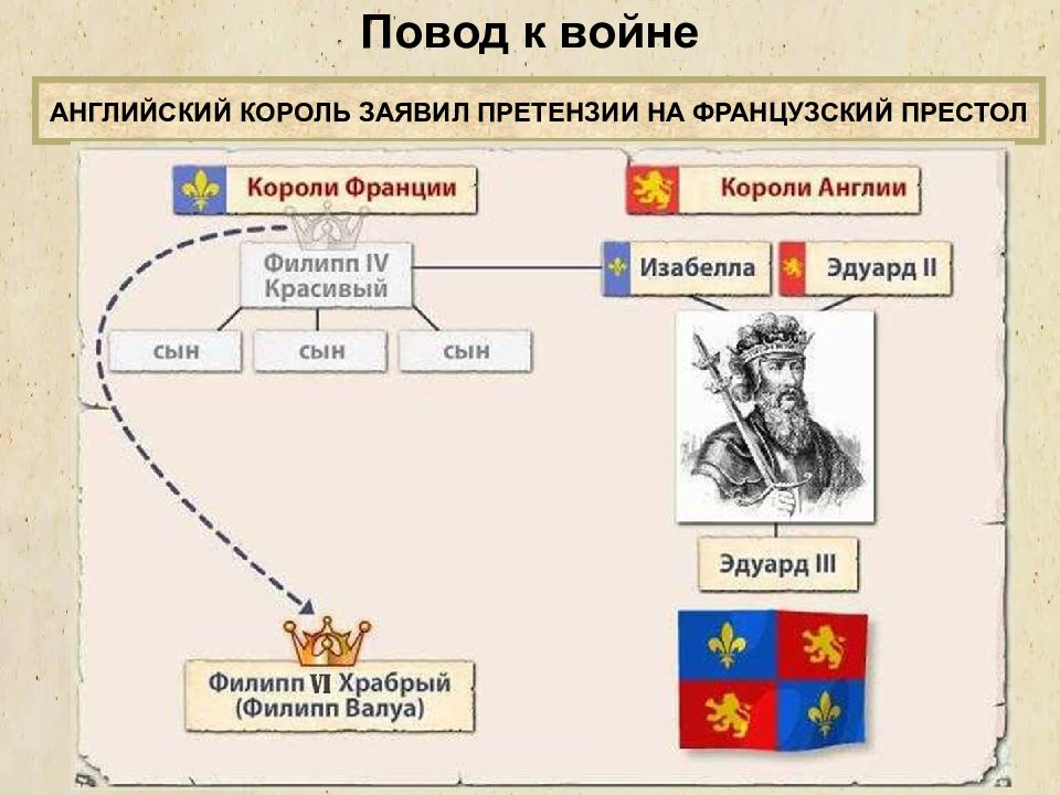 Объединение англии 6 класс таблица. Столетняя война Король Франции. Короли Франции столетней войны 6 класс. Столетняя война английский Король. Столетняя война короли.