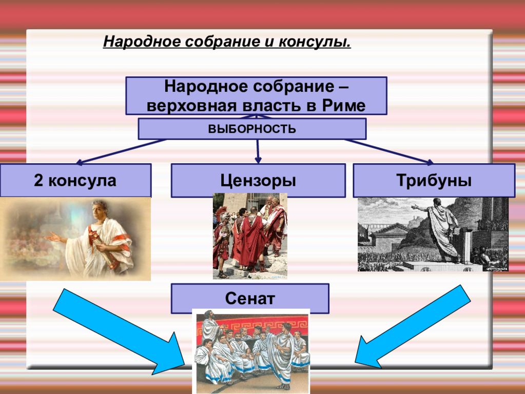 Римская республика кратко. Народное собрание и Консулы в Риме 2 консула. Устройство римской Республики. Схема народного собрания в Риме. Римская Республика схема.