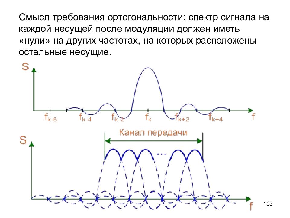 Другая частота. Ортогональность сигналов. Спектр после модуляции. Ортогональность двух сигналов. Принцип ортогональности в теории передачи сигналов.