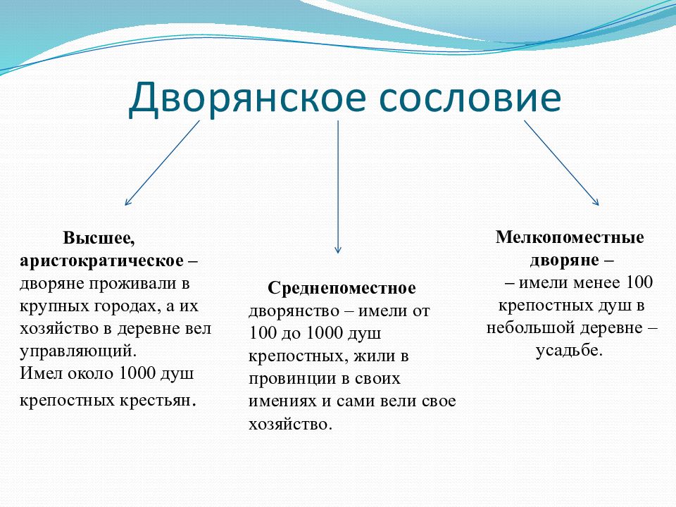 Объясните значение понятия мелкопоместный. Сословие дворян. Высшие сословия. Дворяне и высшие сословия. Дворяне городские сословие.