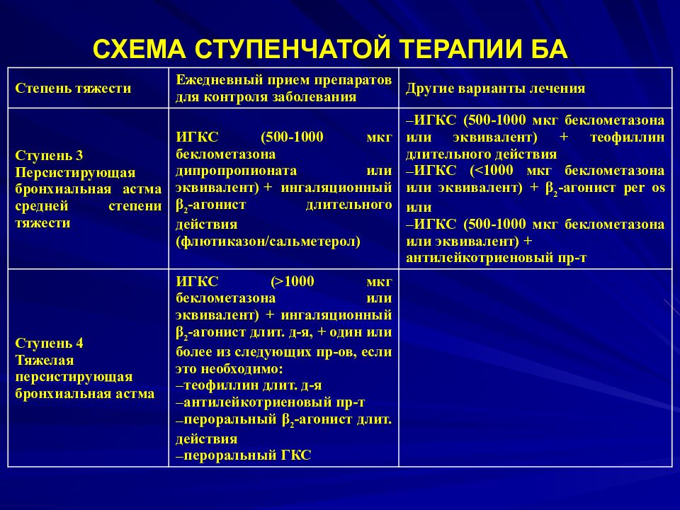 Ступенчатая терапия бронхиальной астмы презентация