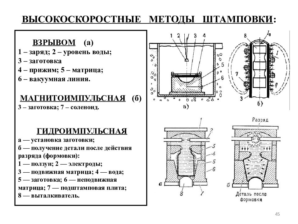 Способы взрыва. Метод наружной штамповки (метод Паркера).. Установки для штамповки взрывом схема. Схема высокоскоростной штамповки металлов. Технологическая схема штамповки взрывом.