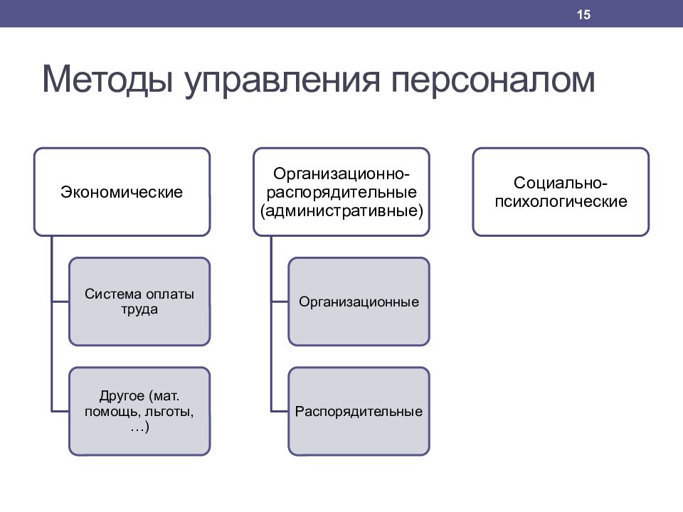 Методы управления персоналом презентация