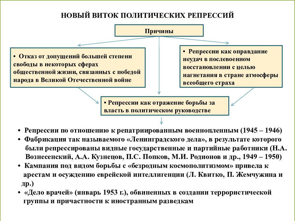 Причины репрессий. Новый виток политических репрессий причины. Репрессии 1945-1953. Репрессии после войны 1945 1953. Причины нового витка политических репрессий в 1945-1953.