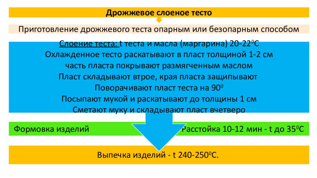 Технология приготовления дрожжевого слоеного тест