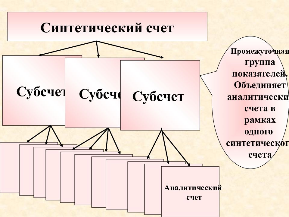 Аналитический и синтетический учет презентация