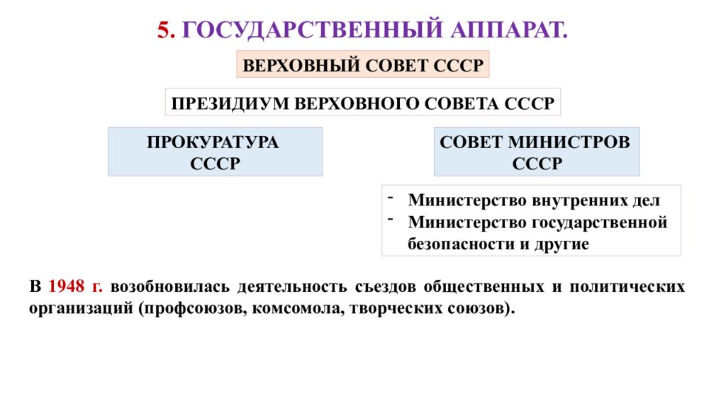 Политическая система в послевоенные годы