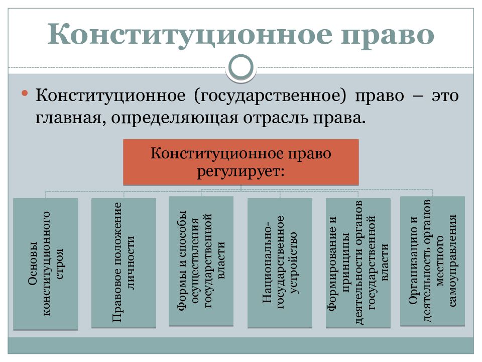 Презентация про конституционное право